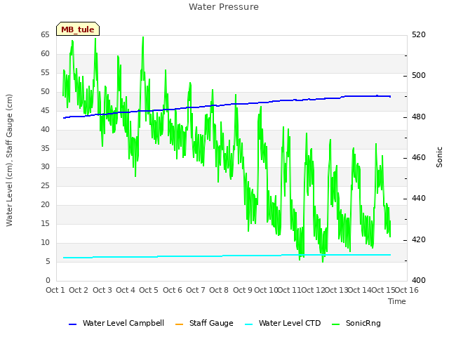 plot of Water Pressure