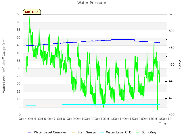 plot of Water Pressure