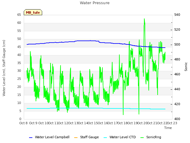 plot of Water Pressure