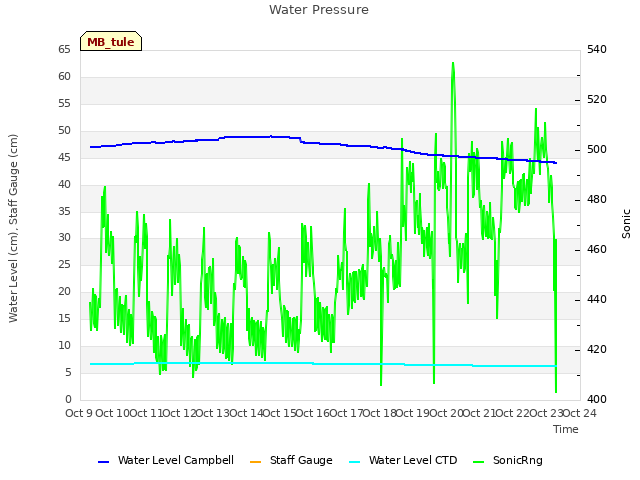 plot of Water Pressure