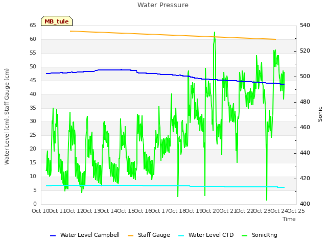 plot of Water Pressure