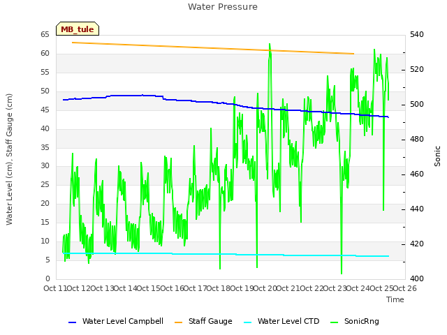 plot of Water Pressure