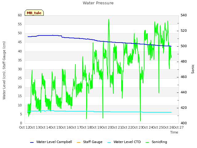 plot of Water Pressure