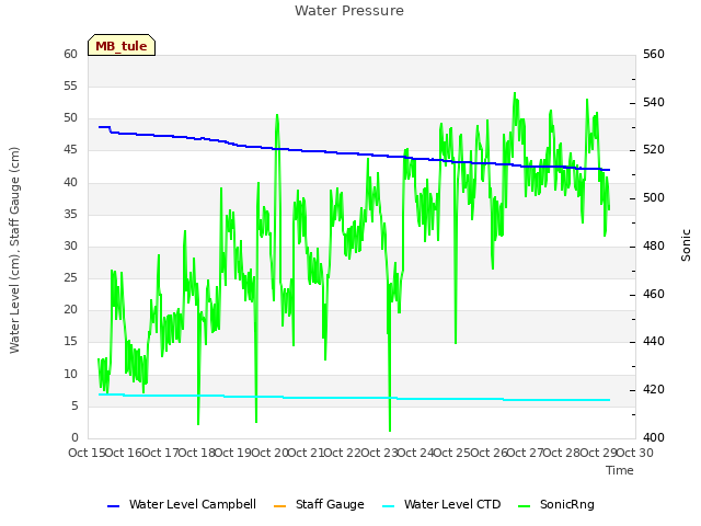 plot of Water Pressure