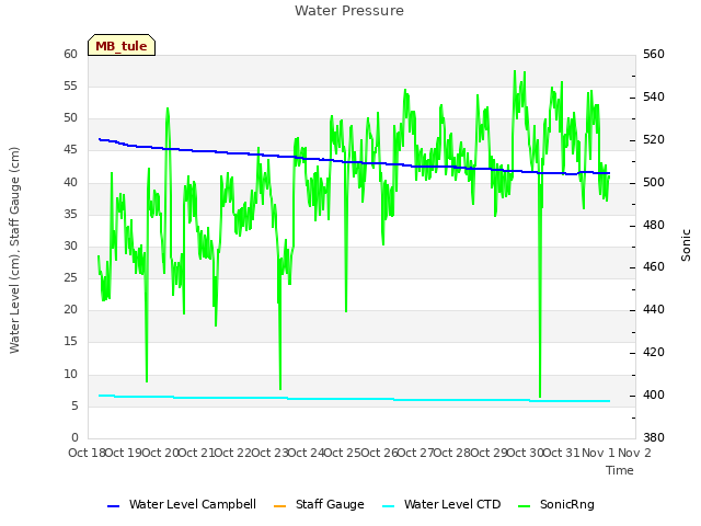 plot of Water Pressure