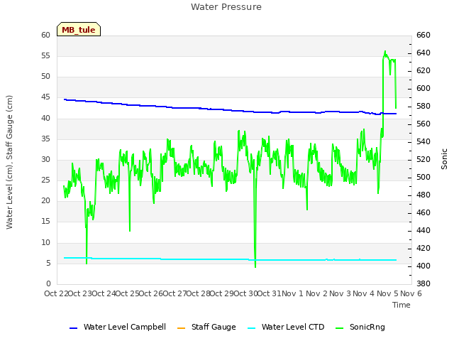 plot of Water Pressure