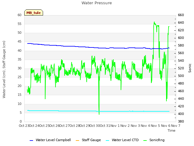 plot of Water Pressure