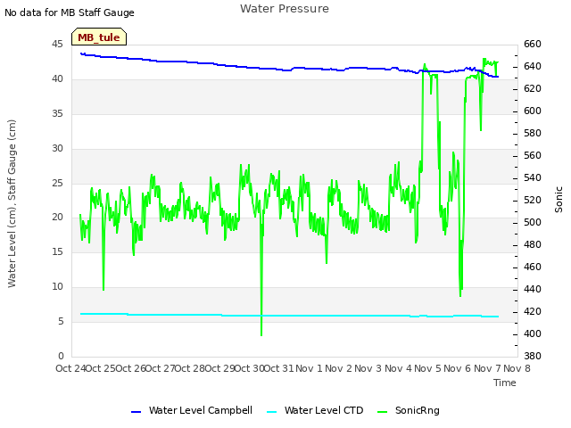 plot of Water Pressure