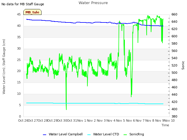 plot of Water Pressure