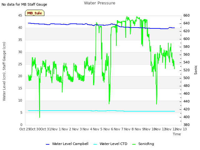 plot of Water Pressure