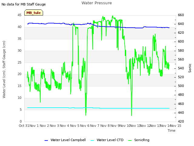 plot of Water Pressure