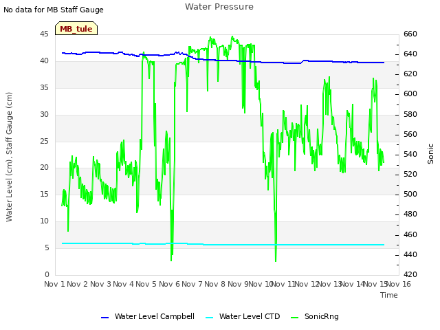 plot of Water Pressure