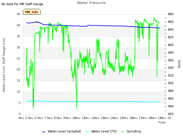 plot of Water Pressure