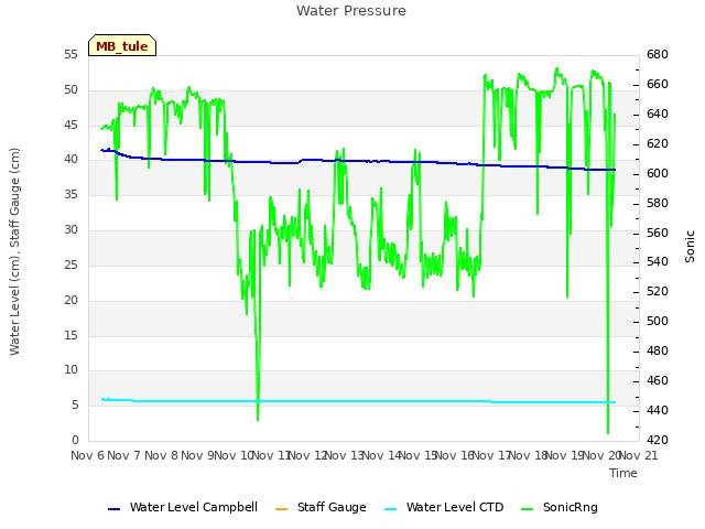 plot of Water Pressure