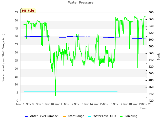 plot of Water Pressure