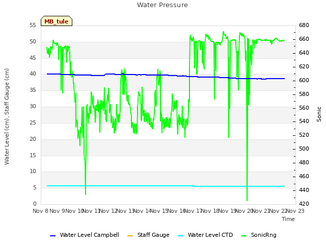 plot of Water Pressure