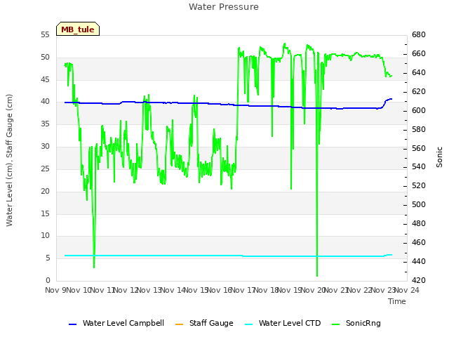 plot of Water Pressure