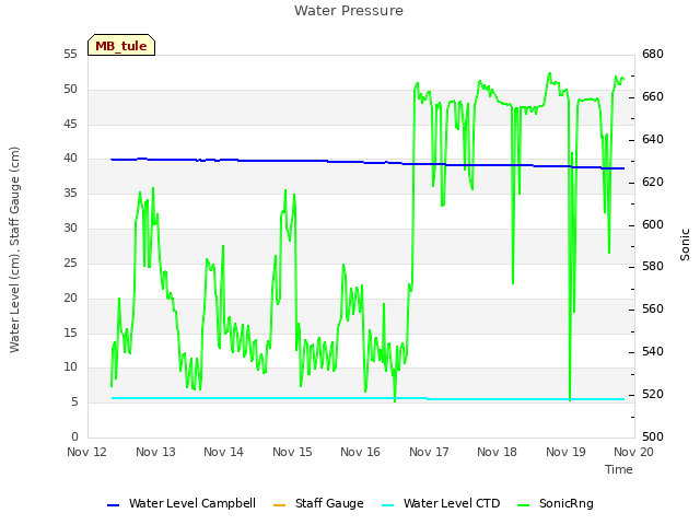 plot of Water Pressure