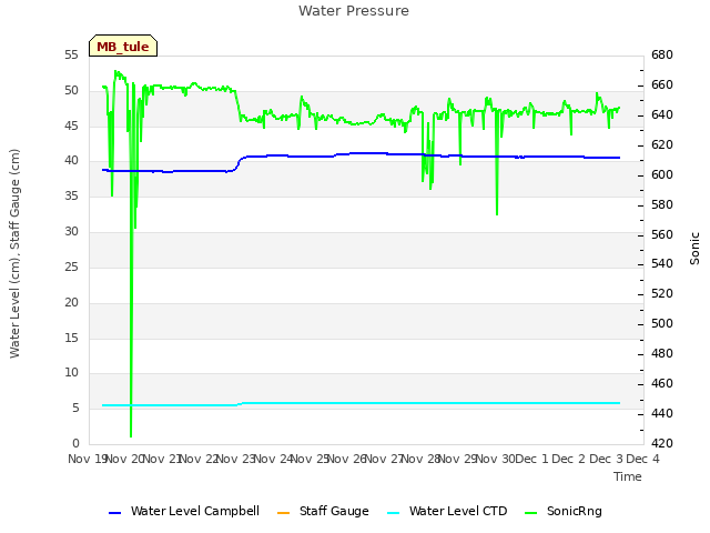 plot of Water Pressure