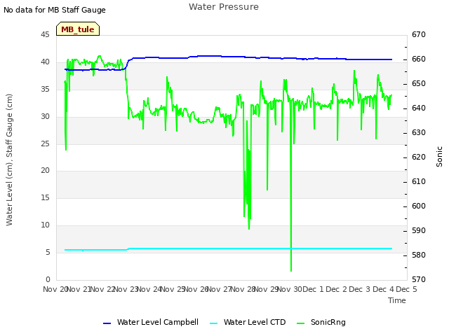 plot of Water Pressure