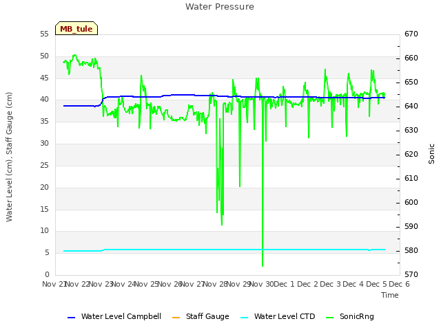 plot of Water Pressure