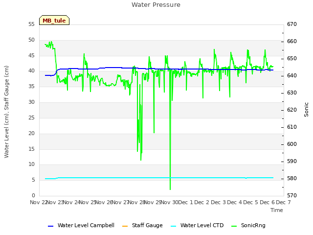 plot of Water Pressure