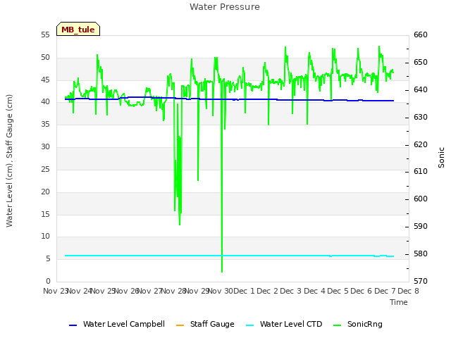 plot of Water Pressure