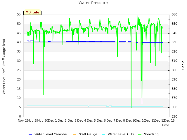 plot of Water Pressure