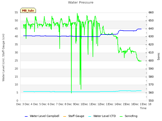 plot of Water Pressure