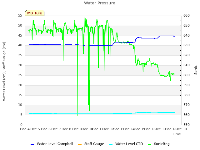 plot of Water Pressure