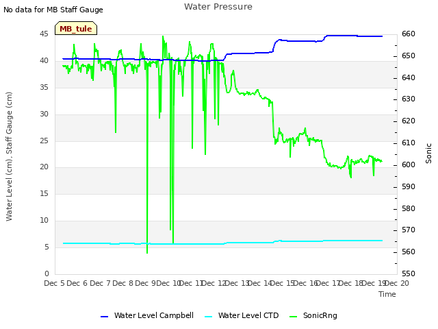 plot of Water Pressure