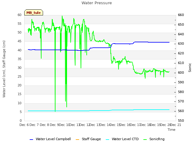 plot of Water Pressure