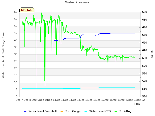 plot of Water Pressure