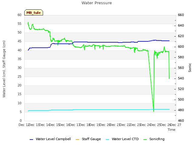 plot of Water Pressure