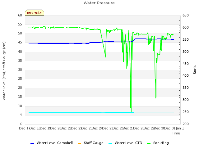 plot of Water Pressure