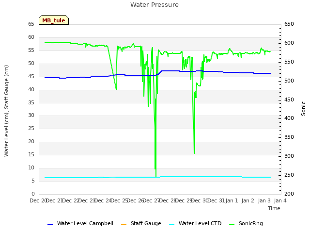 plot of Water Pressure