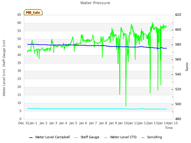 plot of Water Pressure