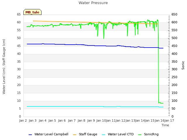 plot of Water Pressure