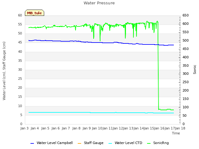 plot of Water Pressure