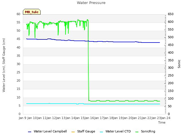 plot of Water Pressure