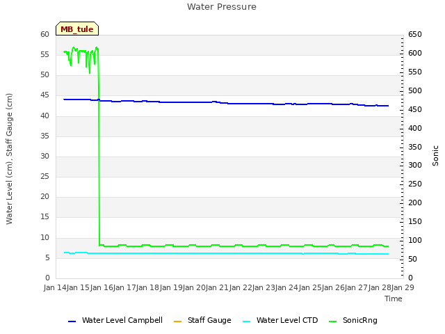 plot of Water Pressure