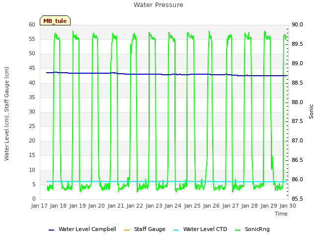 plot of Water Pressure