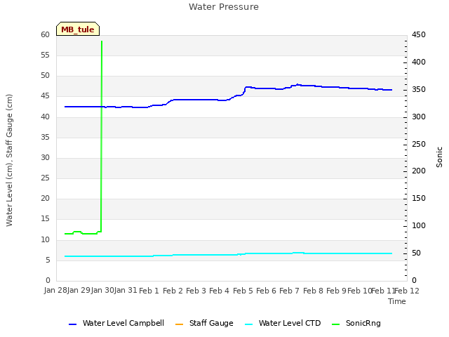 plot of Water Pressure