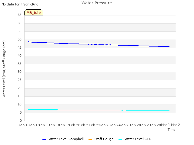 plot of Water Pressure