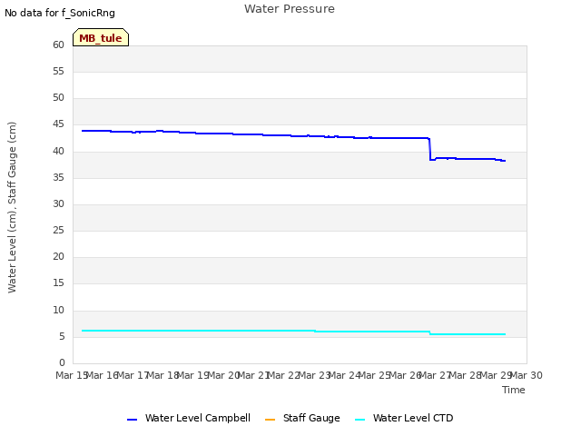 plot of Water Pressure