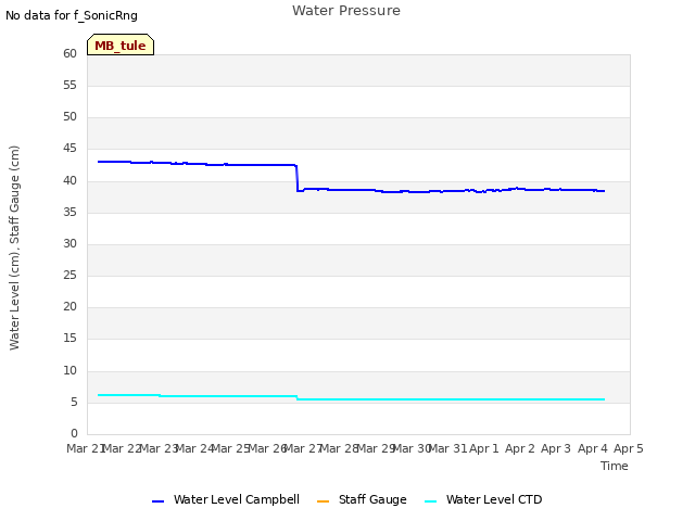 plot of Water Pressure