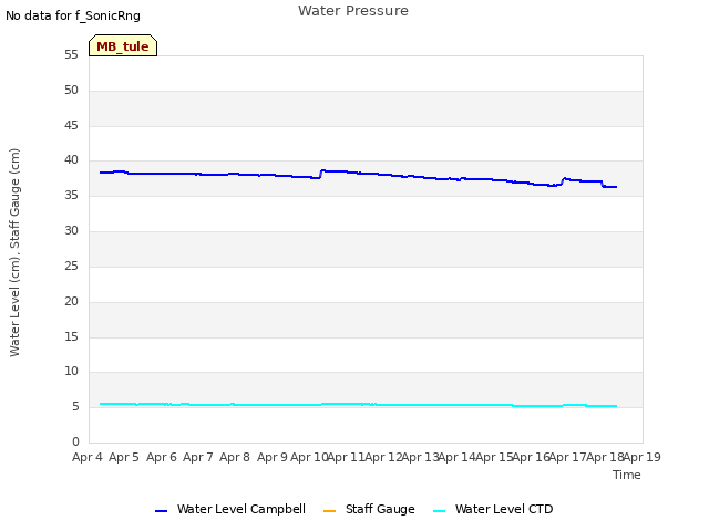 plot of Water Pressure