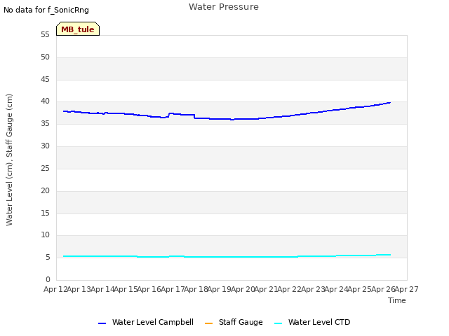 plot of Water Pressure