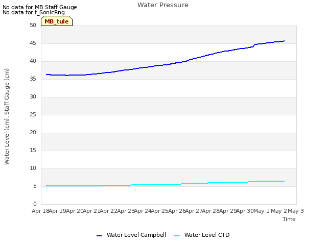 plot of Water Pressure