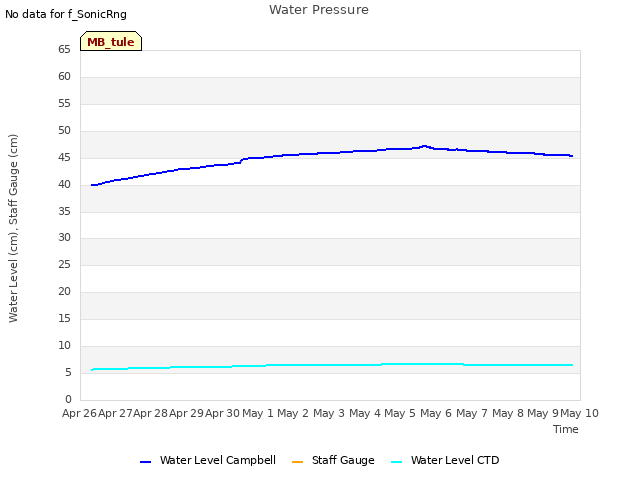 plot of Water Pressure
